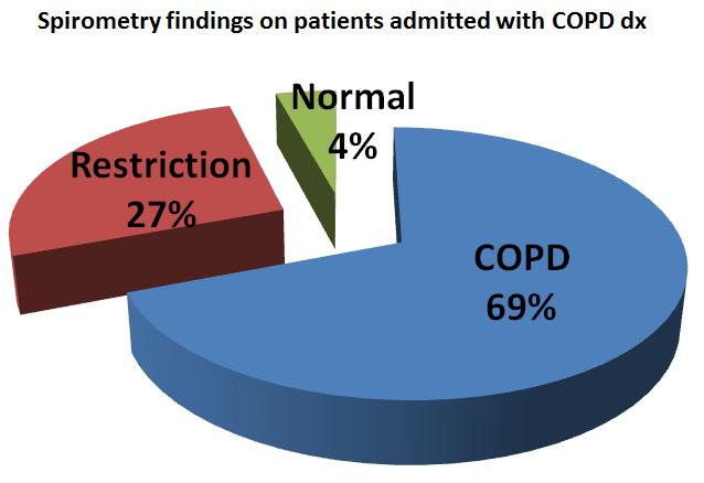 Misdiagnosis impact 6,018 patients admitted with COPD 21% had confirmatory spirometry in prior 2 years 8.