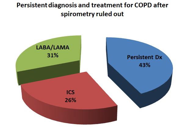 COPD dx on discharge 26% (n=32) oral steroids 31% (n=39) LABA/LAMA Chest. 2015 Feb;147(2):369-376. doi: 10.1378/chest.14-0672 Respir Care.