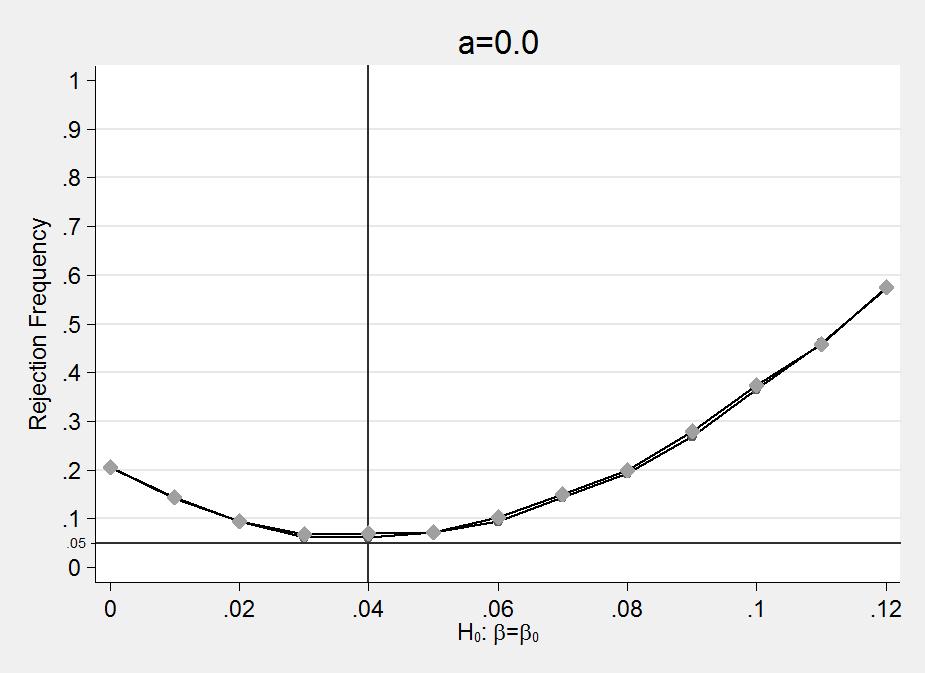 Figure 4. Errors Power Plots for Wald Tests Using Conventional and Robust Standard N = 214; 10, 000 replications; β = 0.