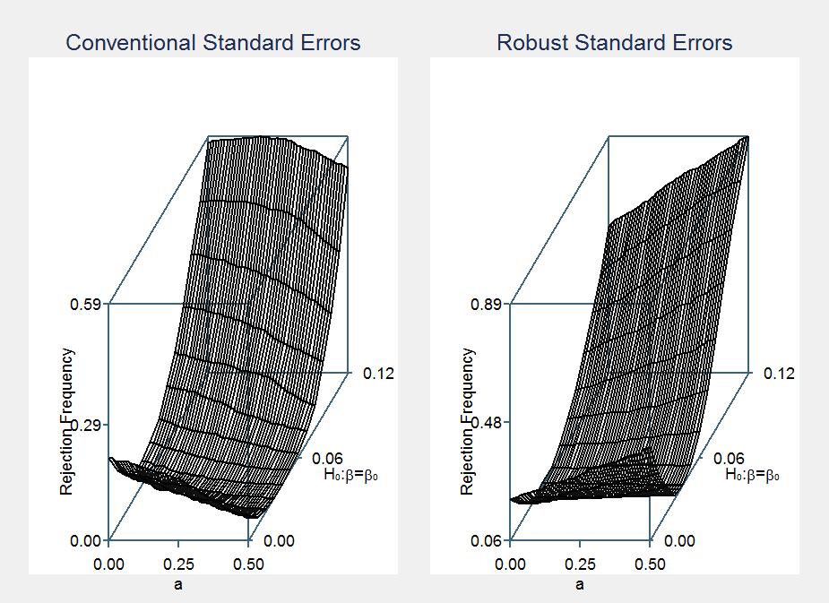 Figure 5. Three Dimensional Power Plot for Wald Tests Using Conventional and Robust Standard Errors N = 214; 10, 000 replications; β = 0.