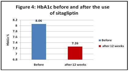 After breakfast the mean postprandial plasma glucose was 224.7 mg/dl. It drops to 161 mg/dl 2 weeks after using sitagliptin which is a significant reduction (p=0.