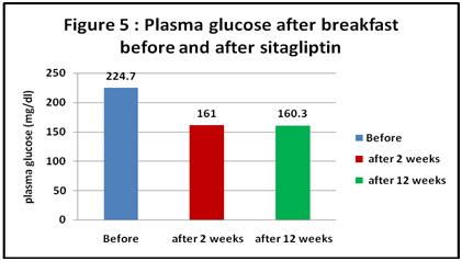 05) but highly significant when compared with the basal value before using sitagliptin (p=0.001) as shown in Figure 5. Discussion Diabetes looms in its devastating complications.
