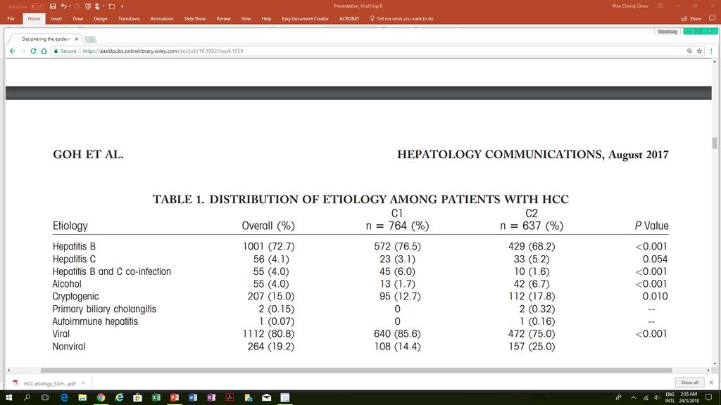 Etiology of HCC among patients between years 1998 2002