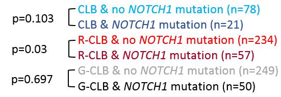 FCR: NOTCH1 muta-ons GCLLSG CLL8 GCLLSG CLL11 1.0 0.9 0.8 0.7 0.6 0.5 0.4 0.3 0.2 0.1 0.