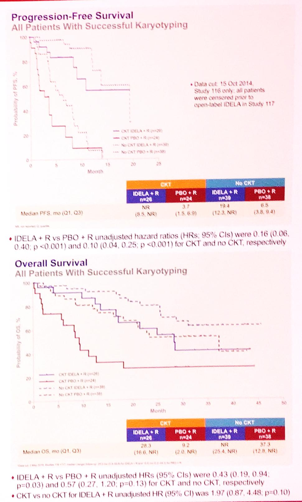 PFS NR Pa-ents with Complex Karyotype (CK) treated with Idela+R Retrospec7ve exploratory analysis of Study 1116 (Idelal+R vs R) Update on the OS data at ASH 2016 Now with median FU 25