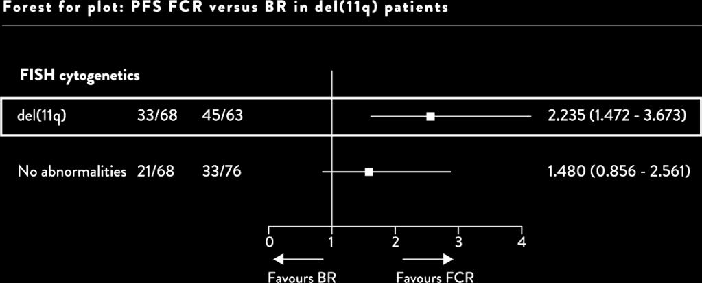 4 months Median OS Not reported Not reported BR CLL10 Del(11q) present N=63 All pa-ents