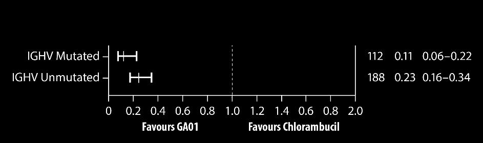pa7ents with unmutated IGHV vs mutated IGHV (Forrest Plot on right) CLL 11: Chl + Obinutuzumab PFS is decreased by unmutated IGHV Hillmen P, et al. Lancet 2015; 385: 1873-83.