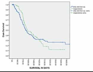 Slika 2. Izračun pričakovanega preživetja za bolnike po odprti ali perkutani RFA jetrnih metastaz KRR; Vključeni samo bolniki, ki so živeli > 60 dni (Kaplan-Meier; mediano preživetje - 845 dni).