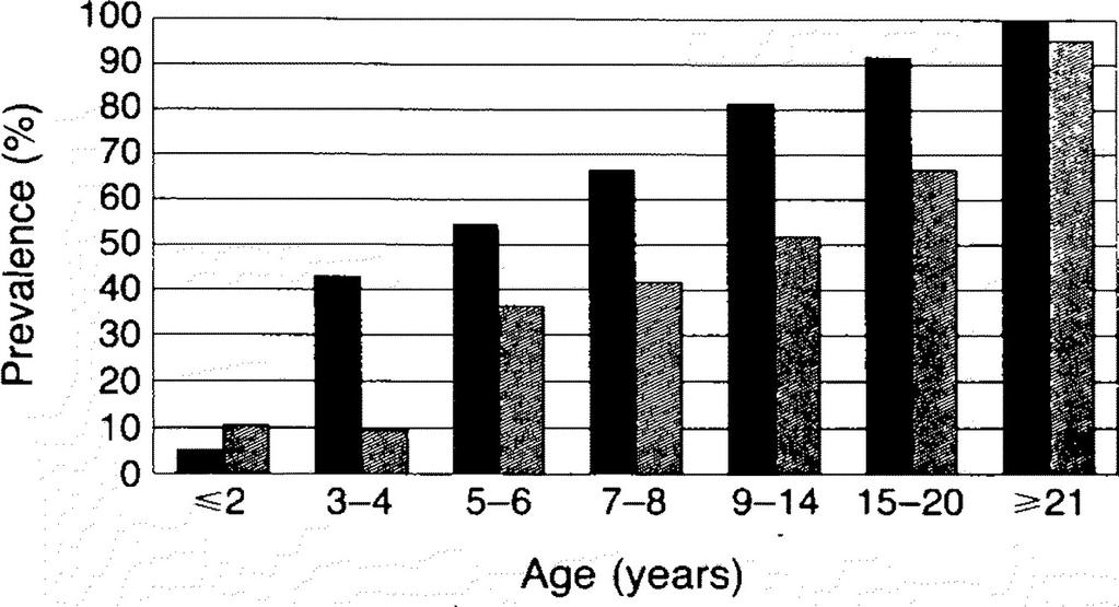 Prevalence of Lisch Nodules (Solid Bars) and Neurofibromas (Hatched Bars) in 167 Patients