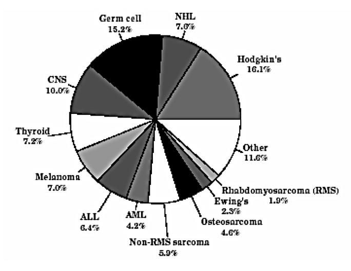 Tablica 4. Srednja godišnja incidencija na milion u dojenačkoj dobi, prema tipu tumora, dobi i spolu, SEER, 1976-1984. i 1986.-1994.