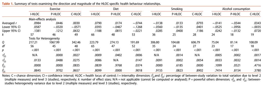 Results for the specific heavior behaviors All the associations are weak to moderate: I-HLOC is related to exercise (r =.