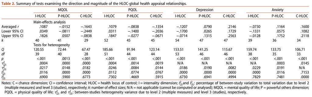 Results for the global health appraisal All the associations are weak to moderate: I-HLOC is related to MQOL (r =.11), PQOL (r =.11), depression (r =.12), and anxiety (r =.07).