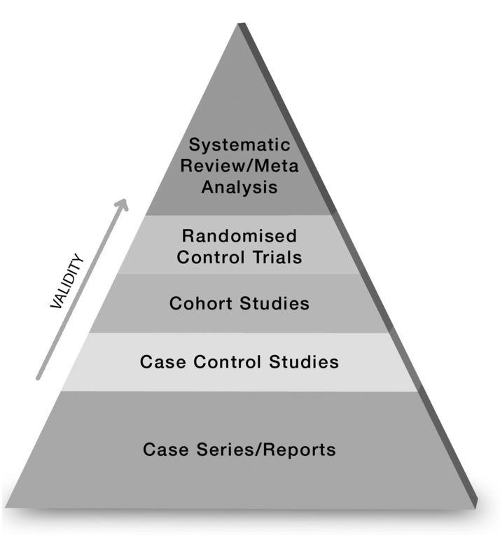 What is the Hierarchy of Evidence? Some types of evidence are stronger than others. 2 2 Guyatt, G. H., Sackett, D. L., Sinclair, J. C., Hayward, R., Cook, D.