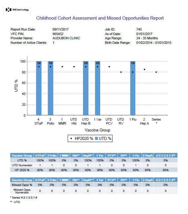 Figure: 6.1 Childhood Cohort Assessment and Missed Opportunities Report 2.