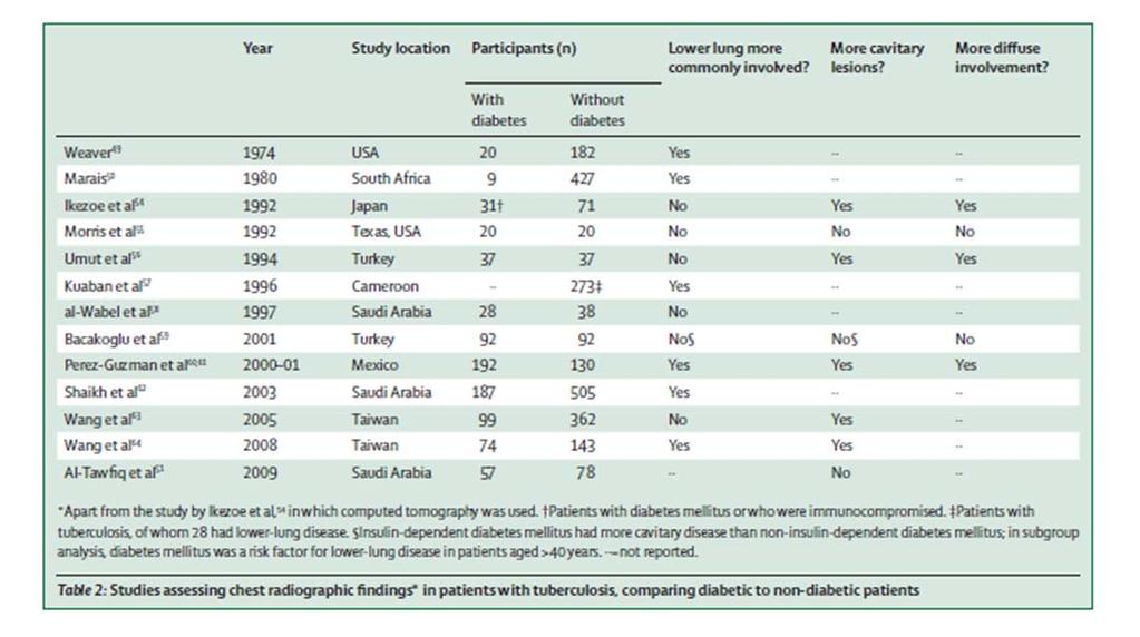 TB and Diabetes, CXR Findings 50% each Dooley, & Chaisson, Lancet ID,