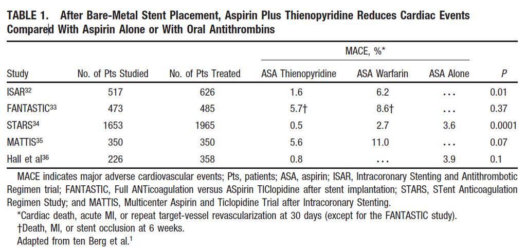 ~600% Increased Risk of Stent Thrombosis Stopping DAPT after BMS