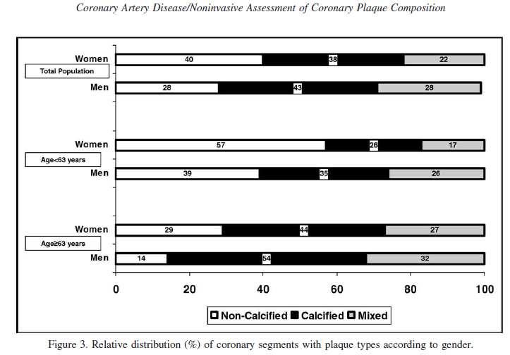 Noninvasive Assessment of Gender Differences in Coronary Plaque Composition with Multidetector Computed Tomographic Angiography Noninvasive Assessment of Plaque Characteristics With CTA in