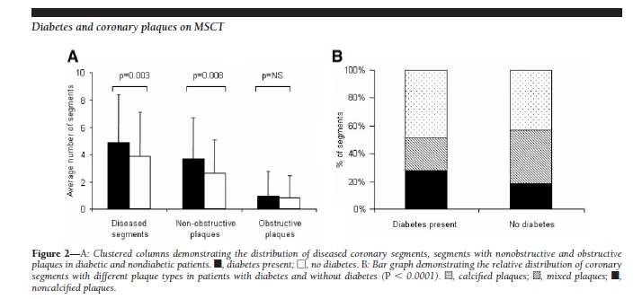 Atherosclerosis Progression Cumulative Atherosclerosis Wt Gain MS RXRX DM2 Familial Dyslipidemia pre/post menopause Metabolic Syndrome-> DM2 Treated Atherosclerosis Slowed Progression Cumulative