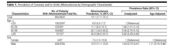 Atherosclerosis Among US Service Members, 2001-2011 Degree of Atherosclerosis