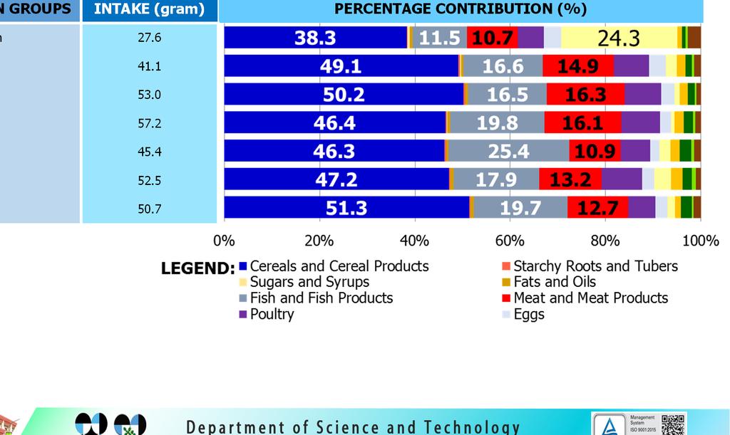 Percentage contribution of food groups to PROTEIN intake by population groups: Philippines, 2013 POPULATION GROUPS INTAKE (gram) PERCENTAGE CONTRIBUTION (%)