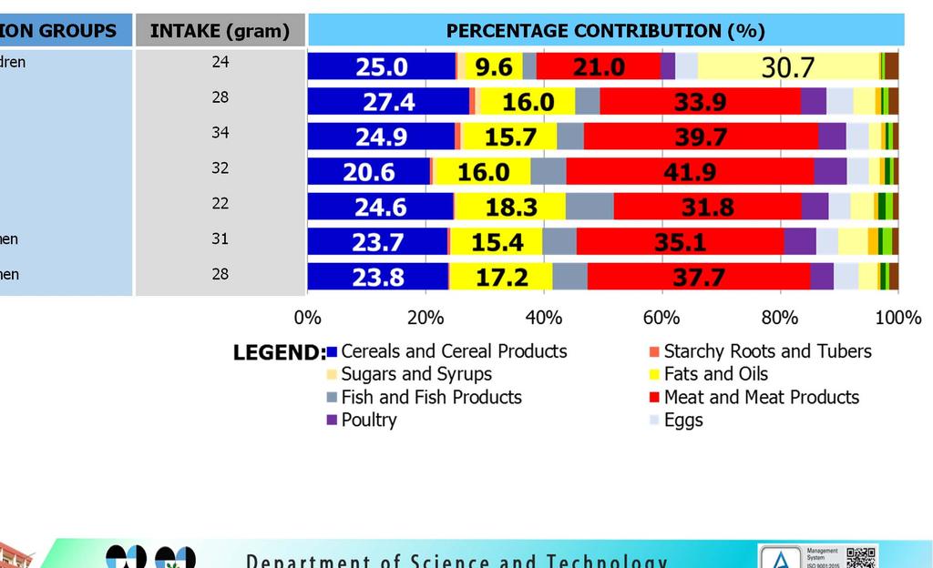 Percentage contribution of food groups to FAT intake by population groups: Philippines, 2013 POPULATION GROUPS INTAKE (gram) PERCENTAGE CONTRIBUTION (%)