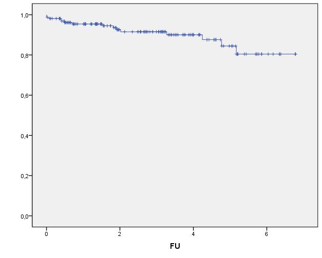 How long did a transcatheter valve last? Survival without valve dysfunction n = 160 mean FU 3.