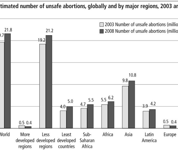 Unsafe abortion in 2008: global and regional levels and trends.