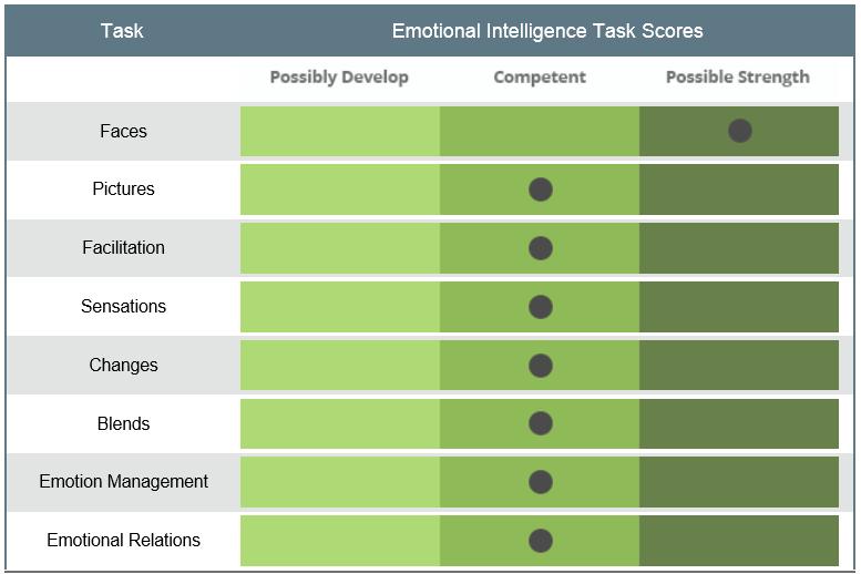 An individual s emotional intelligence score can also be further understood by examining it at the branch and task level.
