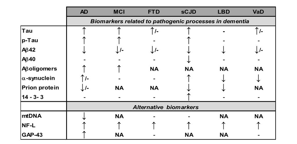 Principle biomarkers and expression levels in the CSF in