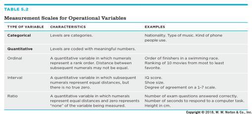 Scales of Measurement Categorical vs.