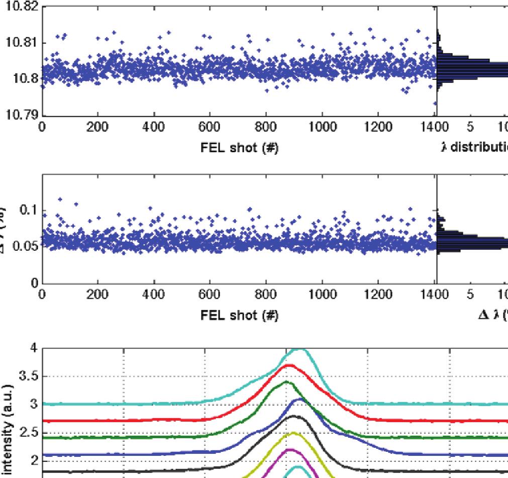 wavelength stability of 2*10-4 with an average FEL bandwidth of 6*10-4 (sigma).