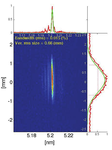 Coherent emission at shorter wavelengths Coherent emission with FEL-2 has been obtained down to about 3 nm.