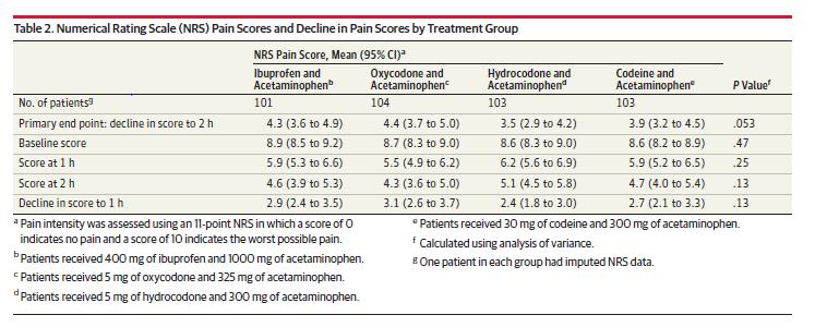 Opioids vs NSAIDs for Acute Pain For patients presenting to the ED with acute extremity pain, there were no statistically significant or clinically important differences in pain reduction at 2 hours