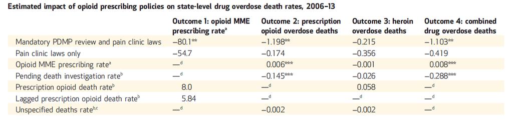 Impact of Opioid Prescribing Efforts on Heroin Overdose We found no evidence to support the assertion that policies to curb opioid prescribing are leading to heroin overdoses.