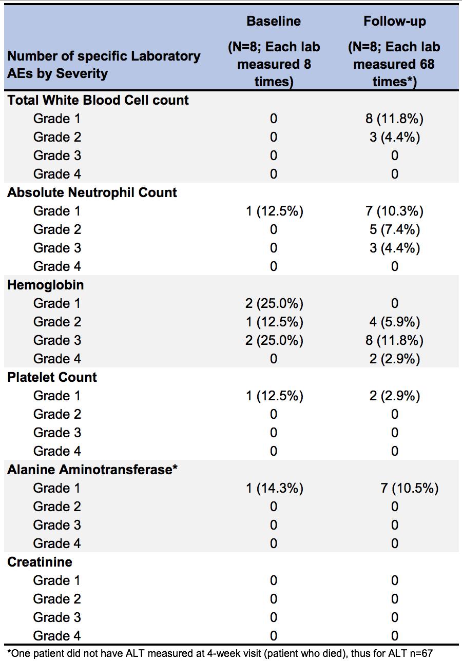 Individual Laboratory Adverse Events by Severity Grade 3 neutropenia occurred on 3 occasions (4.