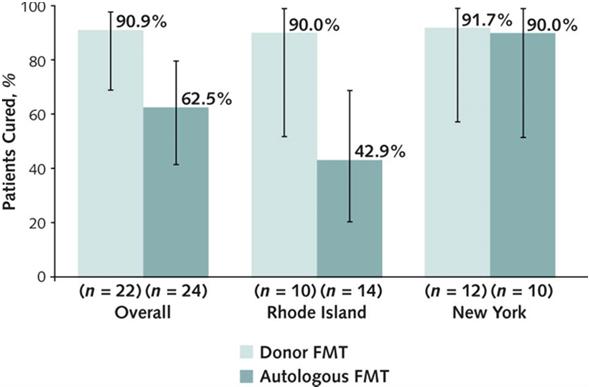FMT leads to better cure rates RCT of rcdi treated with autologous vs donor FMT 3 episodes Via colonoscopy Note regional differences 1 donor had a 9.