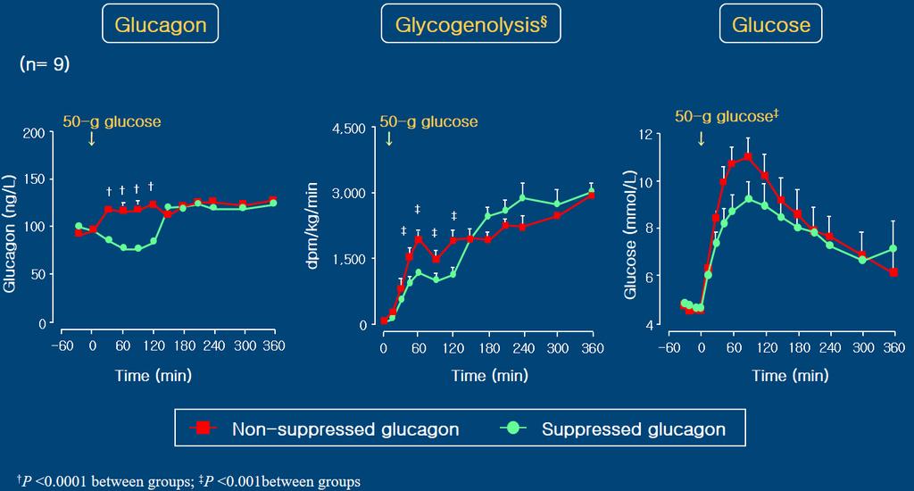 Suppression of Glucagon J Clin
