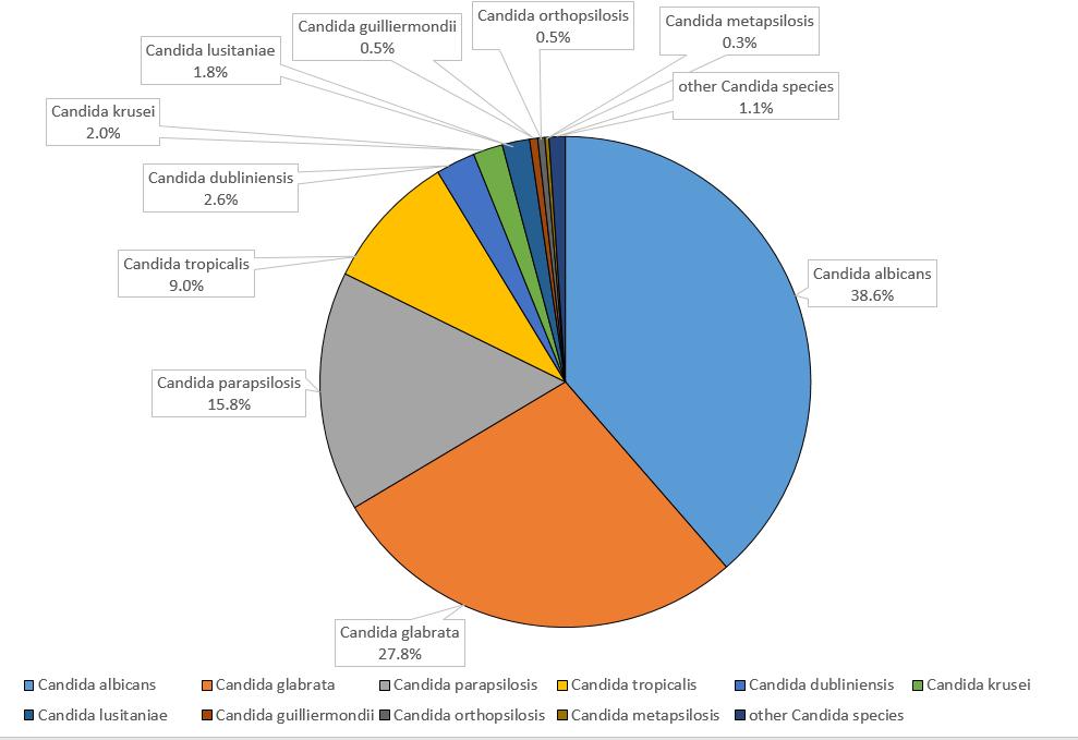 Candida species distribution: (n=~8000 bloodstream isolates 2008-2017 ) CDC conducts populations-based surveillance for candidemia through the Emerging Infections Program in 9 U.S.