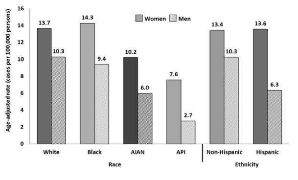 HPV Associated Cancer Rates by Sex, Race and Ethnicity, United States, 2009 2013 Based on Viens et al. MMWR 2016.
