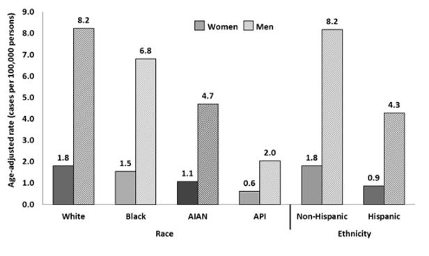 gov/cancer/hpv/statistics HPV Associated Oropharyngeal Cancer Rates by Sex, Race and Ethnicity, United States, 2009 2013