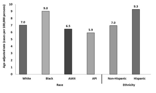 HPV Associated Cervical Cancer Rates by Race and Ethnicity, United States, 2009 2013 Based on Viens et al. MMWR 2016.