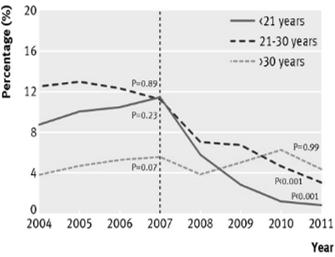 Prevalence of HPV before & after introduction of HPV vaccination in the United States Prevalence, % 70 60 50 40 30 20 10 0 64% decline 34% decline 2003 2006 2009 2012 14 19 years 20 24 years 25 29
