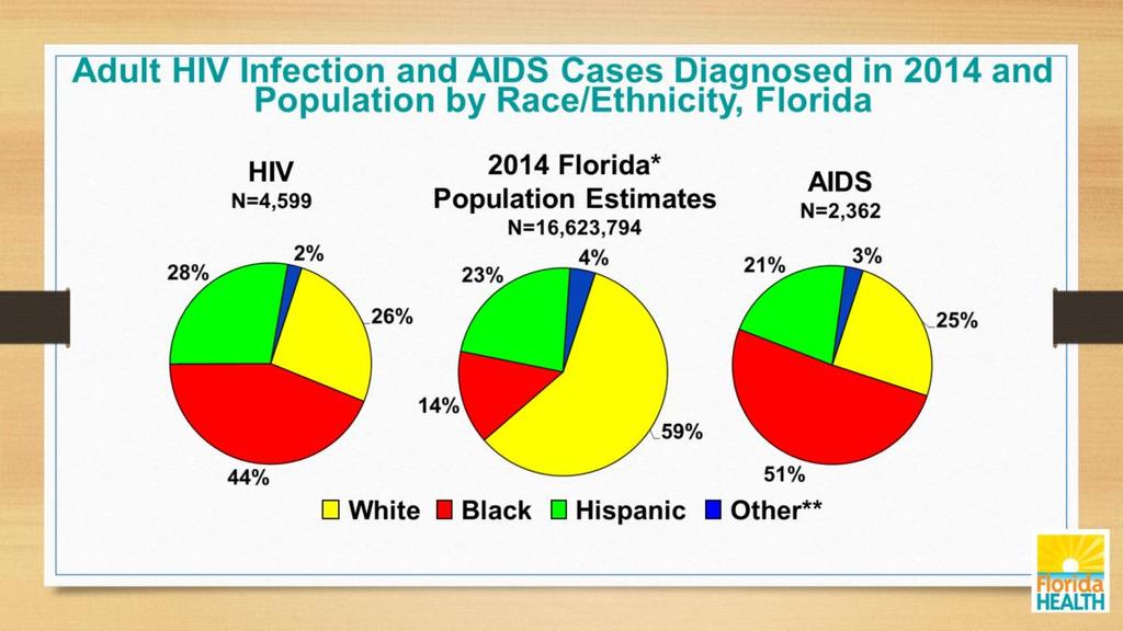 State Trends Blacks comprise only 14% of the adult population in Florida, but represent 44% of adult HIV infection cases and 51% of adult AIDS cases