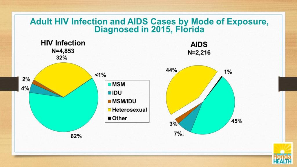 In 2015, MSM exposure (62%) was the highest risk for new HIV cases and newly diagnosed AIDS cases at 45%.