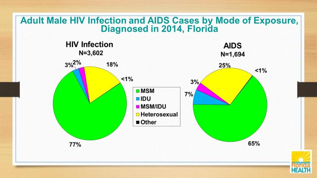 State Trends For HIV and AIDS cases in men diagnosed in 2014, male-to-male sexual contact (MSM) was the most common risk factor (77% and 65%