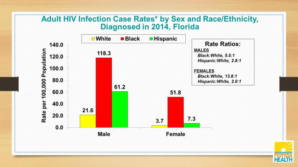 State Trends Looking at 2014 infection rates shows an even starker picture of the epidemic among blacks.