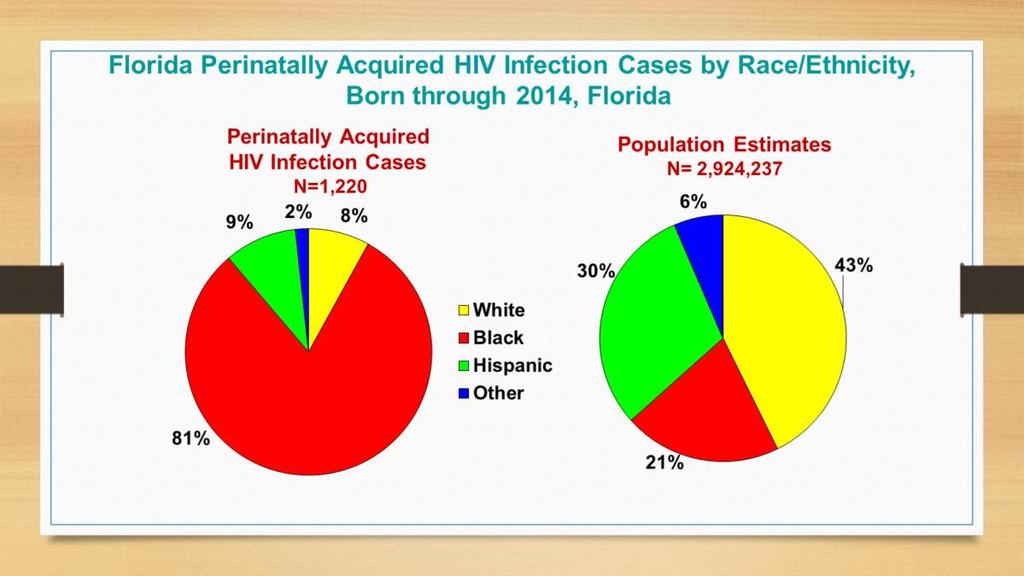 Black babies are even more disproportionately affected by HIV/AIDS.