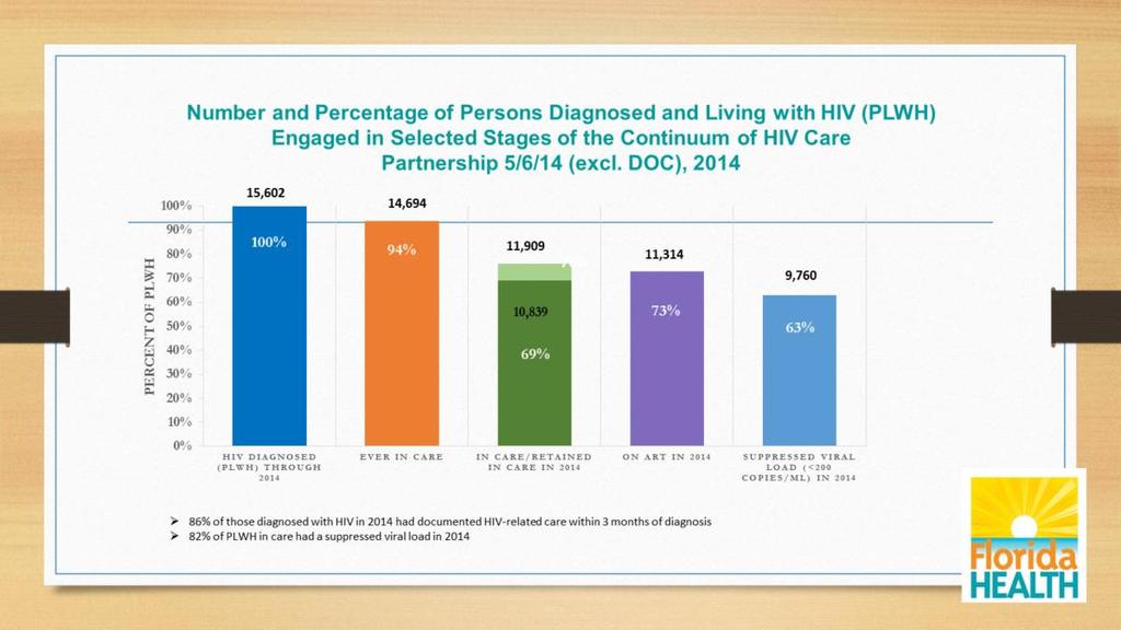 HIV Continuum, Florida 4/4/2017 Definitions The diagnosis-based HIV care continuum shows each step of the continuum as a percentage of the number of people living with diagnosed HIV as of the end of