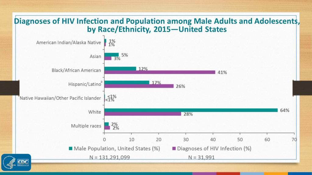 In 2015, black men comprised 12% of male adults and adolescents, but accounted for 41% of HIV diagnoses.