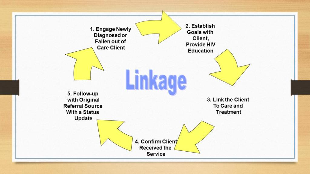 One thing that is needed in a Linkage program is a tight relationship between the Linkage project staff and at least one HIV clinic or medical provider that can manage your client s care.